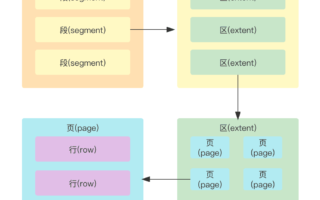 关于mysql数据存储，你了解多少?