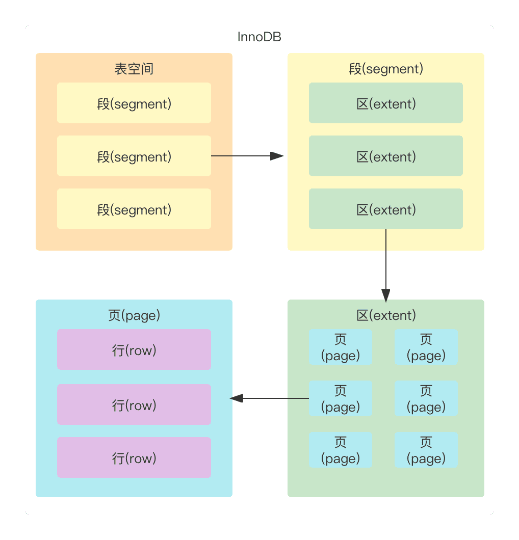 关于mysql数据存储，你了解多少?