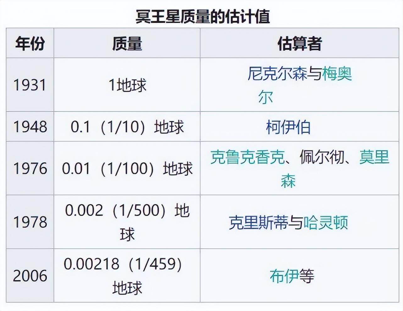 冥王星为何被踢出行星行列？它到底冤不冤？